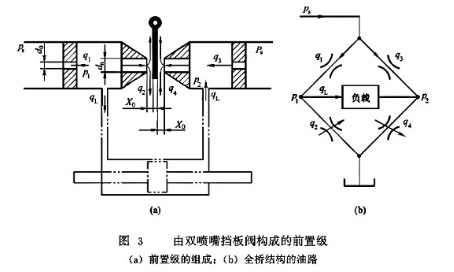 雙噴嘴擋闆閥構(gòu)成的前置級(jí)