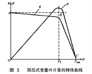 大蘭液壓限壓式變量泵工作特性