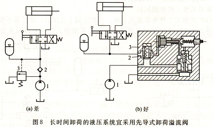 長時間卸荷的液壓系統(tǒng)