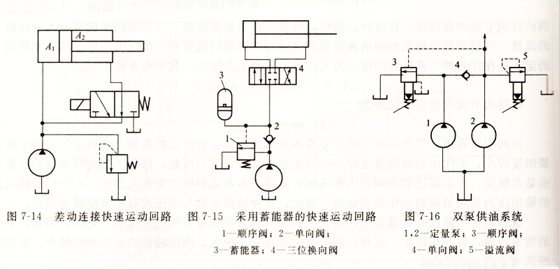 大蘭液壓系統(tǒng)快速運動回路