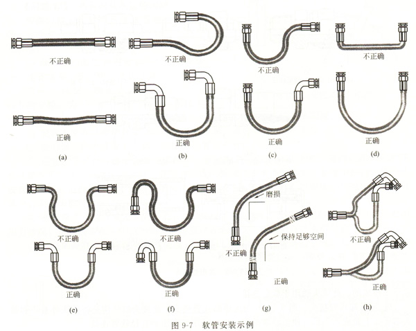 大蘭液壓膠管安裝示意圖